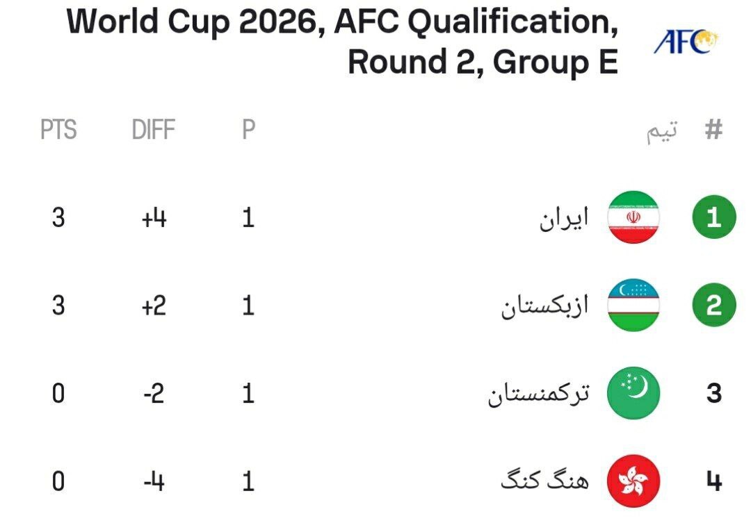 انتخابی جام جهانی ۲۰۲۶| پیروزی آسان ایران مقابل هنگ‌کنگ با درخشش آزمون + فیلم