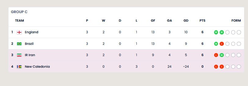 جام جهانی فوتبال زیر ۱۷ سال| صعود نوجوانان ایران به یک‌هشتم نهایی به عنوان تیم سوم + فیلم