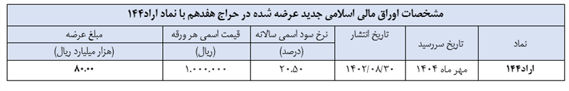 اطلاعیه تکمیلی هفدهمین حراج اوراق مالی اسلامی دولتی در سال ۱۴۰۲ اطلاعیه تکمیلی هفدهمین حراج اوراق مالی اسلامی دولتی در سال ۱۴۰۲