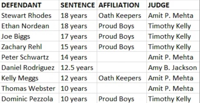 متهمان حمله به کنگره آمریکا زیر سایه احکام سنگین قضایی