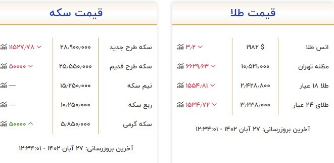 قیمت سکه و طلا در ۲۷ آبان