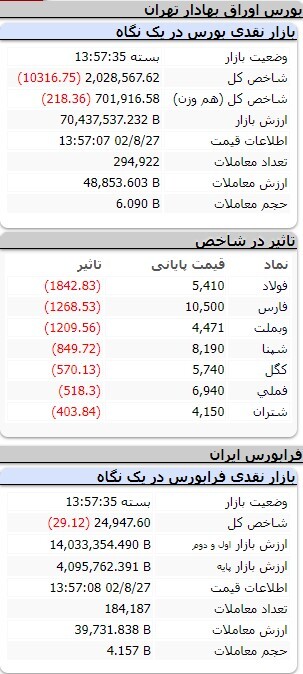 کاهش ۷ هزار و ۱۹۱ واحدی شاخص کل بورس کاهش ۷ هزار و ۱۹۱ واحدی شاخص کل بورس