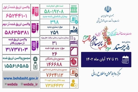کاهش مجدد هفتگی آمار ابتلا و مرگ و میر کرونا در کشور/ شناسایی ۳۹۸ مبتلای جدید در هفته گذشته