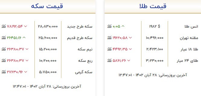 قیمت سکه و طلا در ۲۸ آبان