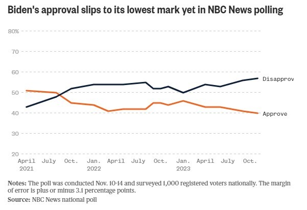 افت مقبولیت بایدن در پی جنگ رژیم صهیونیستی علیه غزه