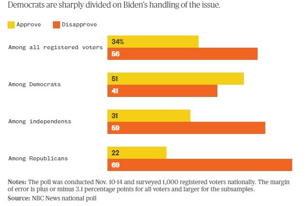 افت مقبولیت بایدن در پی جنگ رژیم صهیونیستی علیه غزه