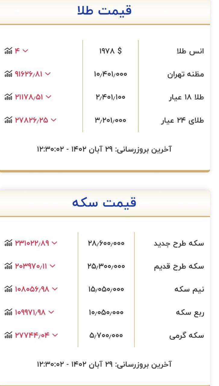 قیمت سکه و طلا در ۲۹ آبان