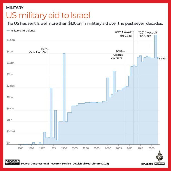 ابعاد گسترده روابط آمریکا و رژیم صهیونیستی/ کمک مالی ۲۶۰ میلیارد دلاری از زمان جنگ جهانی دوم در برابر خدمات پنهان و آشکار