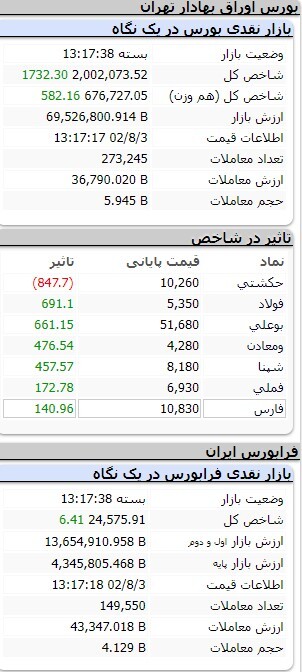 افزایش ۷ هزار و ۲۳۸ واحدی شاخص کل بورس