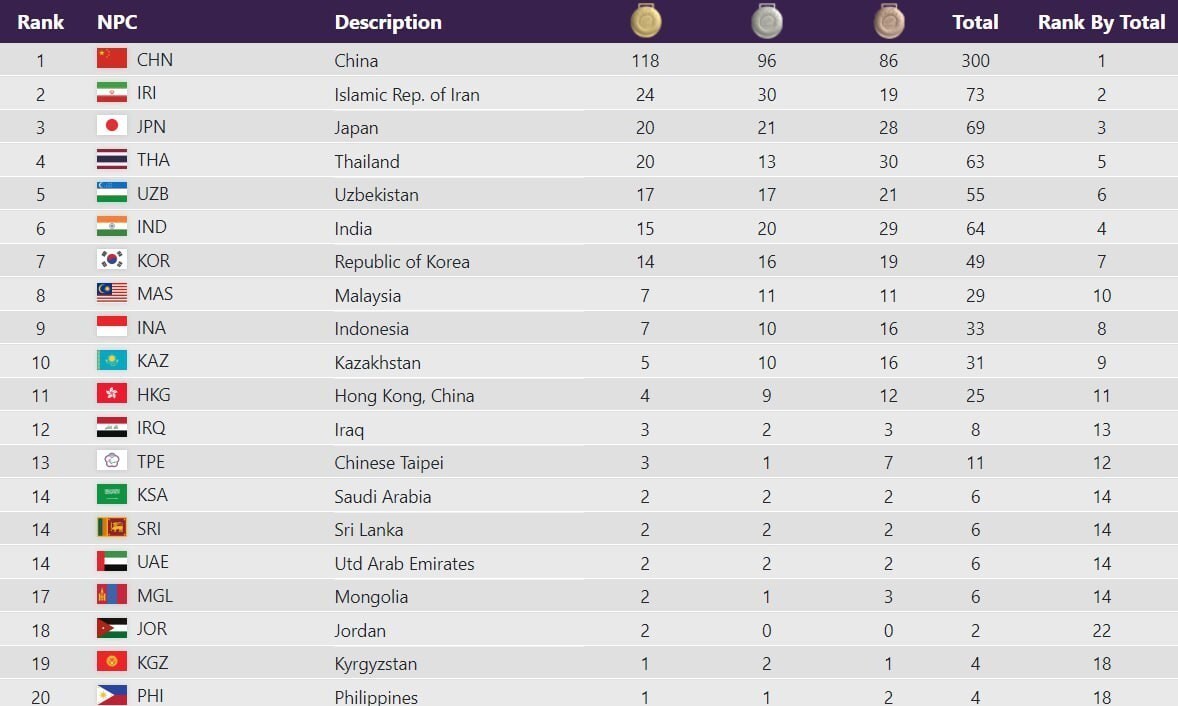 بازی‌های پاراآسیایی هانگژو| کسب ۲۶ مدال رنگارنگ در روز سوم