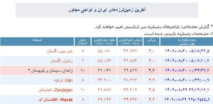 زمین لرزه ۴.۷ ریشتری زاهدان را لرزاند زمین لرزه ۴.۷ ریشتری زاهدان را لرزاند