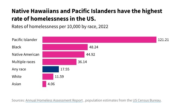 واقعیت‌ بی‌خانمانی در آمریکا بی روتوش