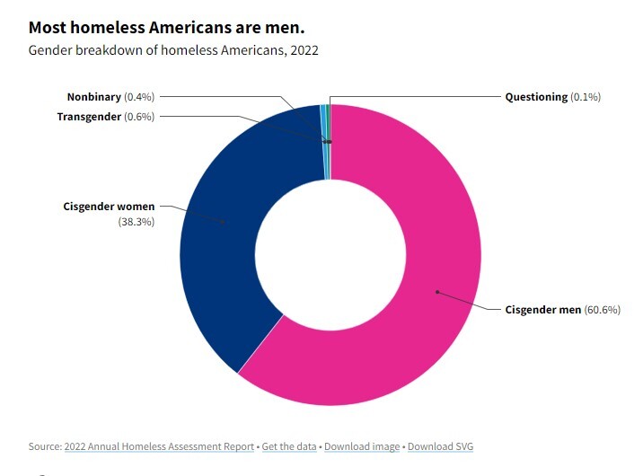 واقعیت‌ بی‌خانمانی در آمریکا بی روتوش