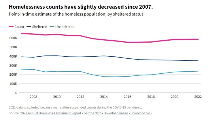 واقعیت‌ بی‌خانمانی در آمریکا بی روتوش