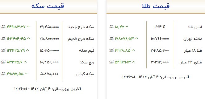 قیمت سکه و طلا در ۴ آبان
