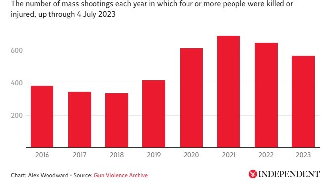 مرگ‌بارترین تیراندازی آمریکا در سال ۲۰۲۳؛ رکوردشکنی خشونت مسلحانه ادامه دارد