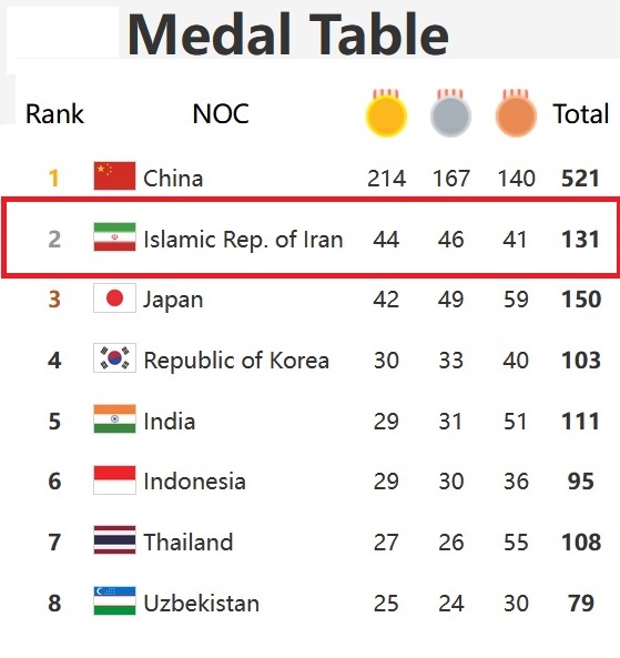 بازی‌های پاراآسیایی هانگژو| کسب ۱۶ مدال رنگارنگ در روز آخر