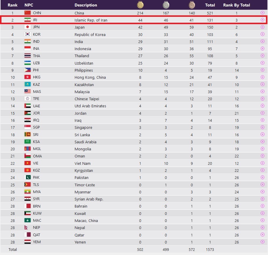 بازی‌های پاراآسیایی هانگژو| رکورد تاریخی فرزندان ایران در سرزمین اژد‌ها + عکس