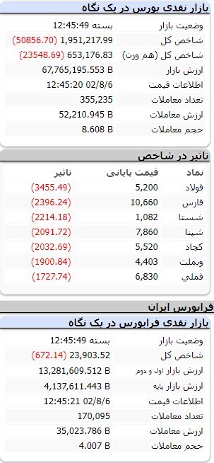 کاهش ۲۱ هزار و ۷۲۴ واحدی شاخص کل بورس کاهش ۲۱ هزار و ۷۲۴ واحدی شاخص کل بورس