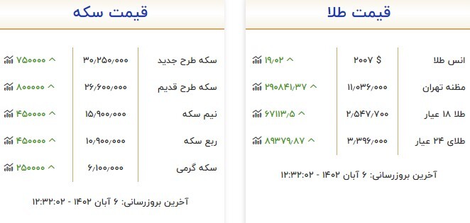 قیمت سکه و طلا در ۶ آبان
