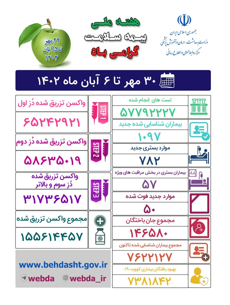 آمار هفتگی کرونا؛ شناسایی ۱۰۹۷ مبتلای جدید و ۵۰ مورد فوتی آمار هفتگی کرونا؛ شناسایی ۱۰۹۷ مبتلای جدید و ۵۰ مورد فوتی