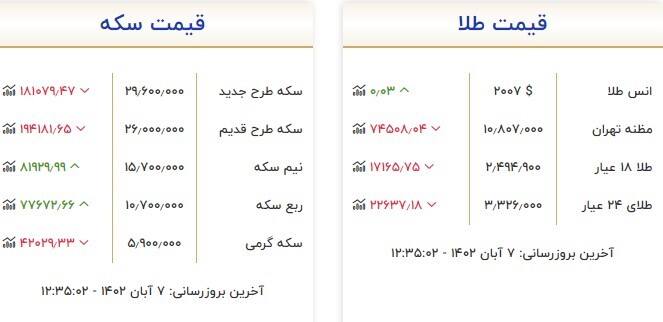 قیمت سکه و طلا در 7 آبان