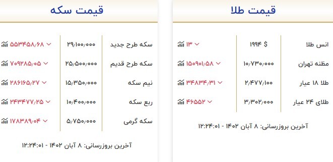 قیمت سکه و طلا در ۸ آبان