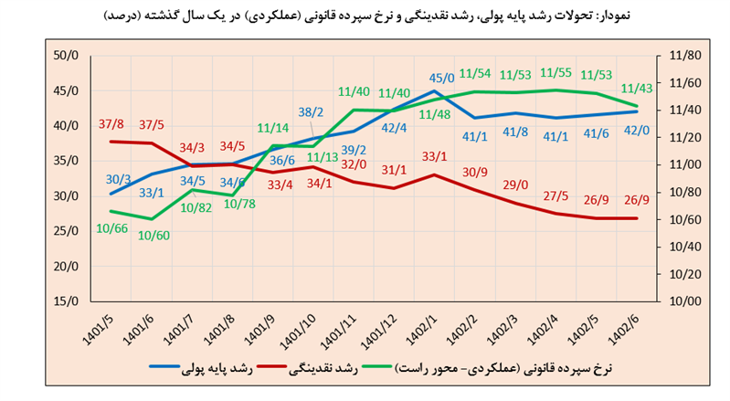 رشد نقدینگی کاهش یافت