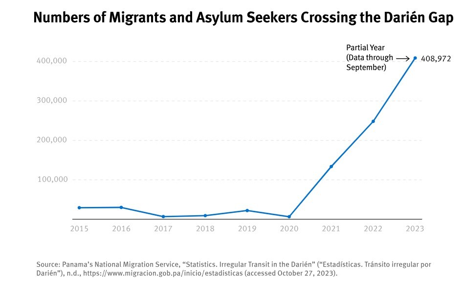 رکوردشکنی خشونت در گذرگاه محل تلاقی مهاجرت و جنایت؛ ثبت یک تجاوز جنسی در هر ۳ ساعت در دارین گپ