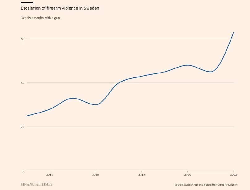زلزله اجتماعی در سوئد؛ بحران خشونت مسلحانه از کنترل خارج شد