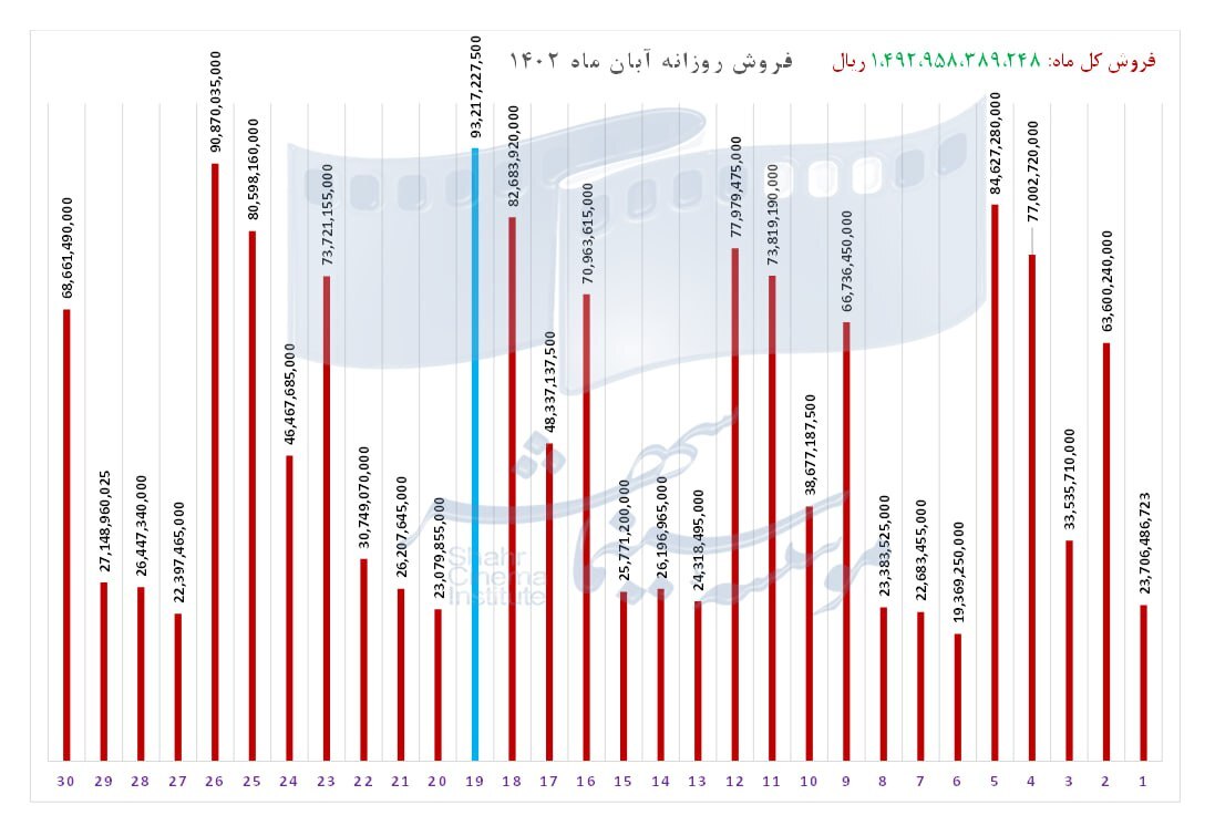 آمار فروش سینماها در آبان ماه اعلام شد آمار فروش سینماها در آبان ماه اعلام شد