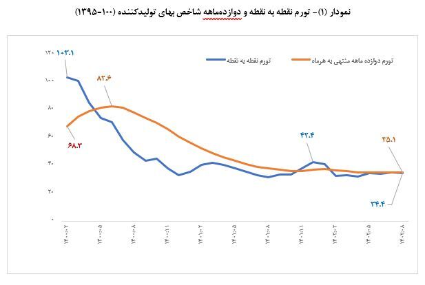 تداوم روند نزولی تورم نقطه به نقطه شاخص بهای تولیدکننده