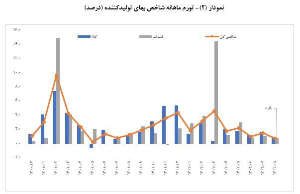 تداوم روند نزولی تورم نقطه به نقطه شاخص بهای تولیدکننده