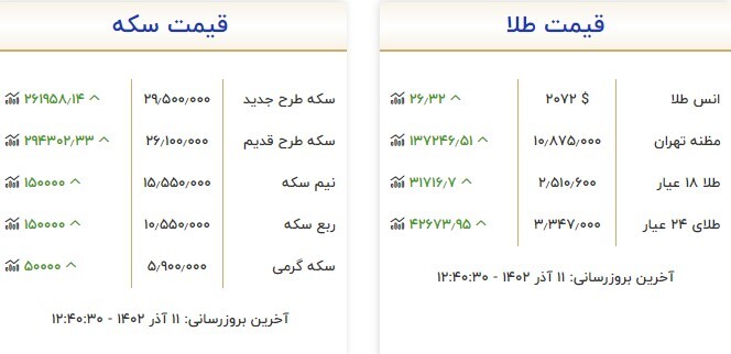 قیمت سکه و طلا در ۱۱ آذر