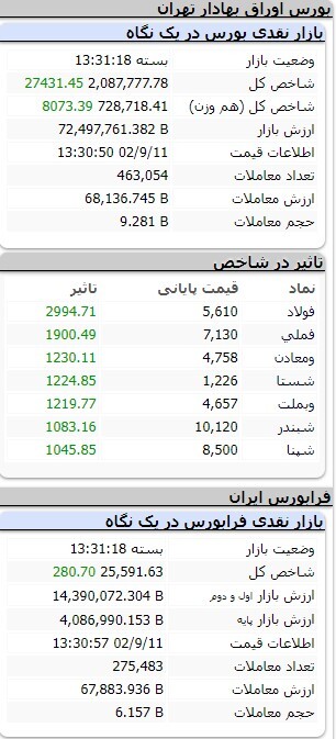 افزایش ۲۸ هزار و ۴۹۷ واحدی شاخص کل بورس افزایش ۲۸ هزار و ۴۹۷ واحدی شاخص کل بورس