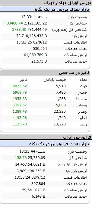 افزایش ۲۷ هزار و ۴۳۱ واحدی شاخص کل بورس افزایش ۲۷ هزار و ۴۳۱ واحدی شاخص کل بورس