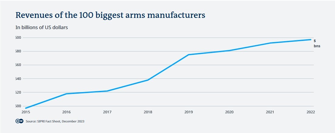 کاهش فروش تسلیحات نظامی در جهان با وجود تقاضای زیاد کاهش فروش تسلیحات نظامی در جهان با وجود تقاضای زیاد