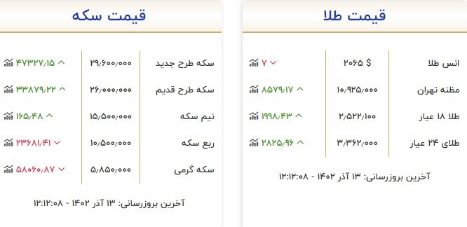 قیمت سکه و طلا در ۱۳ آذر