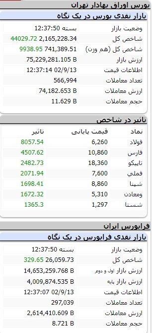 افزایش ۳۳ هزار و ۴۸۸ واحدی شاخص کل بورس