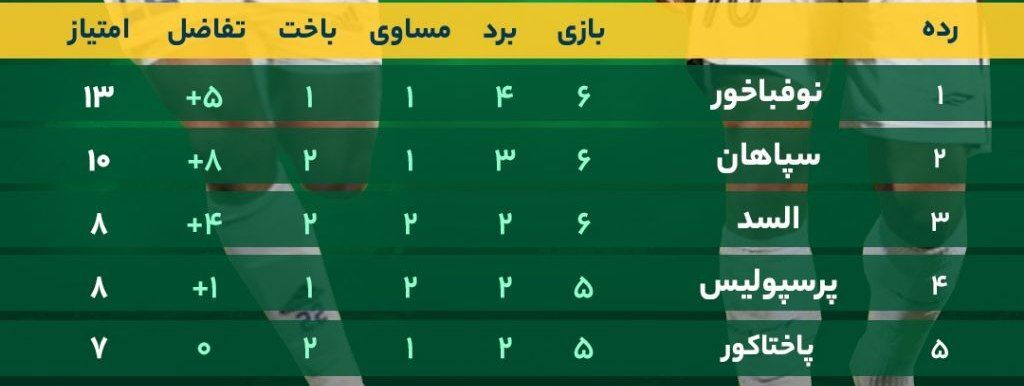 بررسی معادلات صعود پرسپولیس به مرحله حذفی/ خیال سپاهان راحت شد بررسی معادلات صعود پرسپولیس به مرحله حذفی/ خیال سپاهان راحت شد