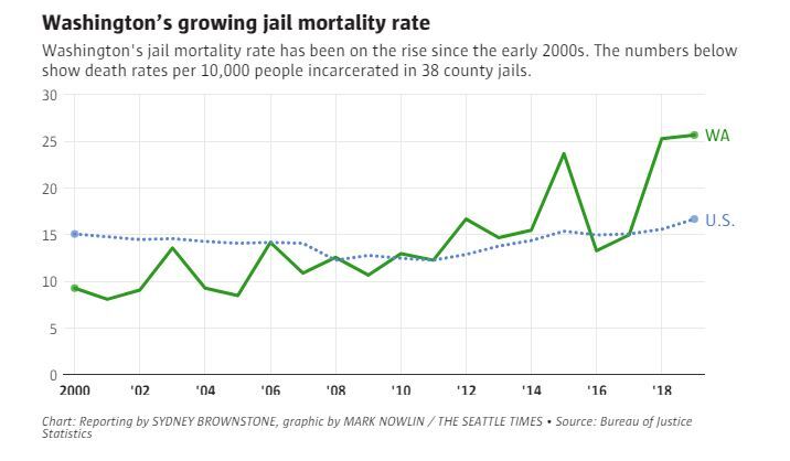 مرگ ناگهانی حدود ۳۰ زندانی در زندانهای واشنگتن طی یک سال مرگ ناگهانی حدود ۳۰ زندانی در زندانهای واشنگتن طی یک سال