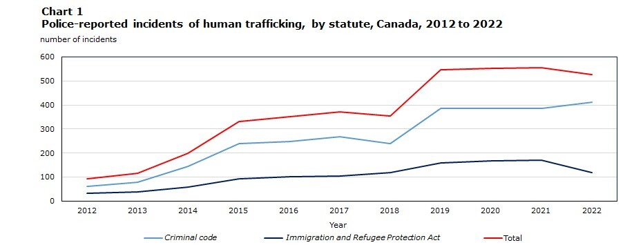 قاچاق انسان؛ بحران ملی در مسیر وخامت روزافزون در کانادا