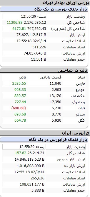 افزایش ۴۴ هزار و ۲۹ واحدی شاخص کل بورس افزایش ۴۴ هزار و ۲۹ واحدی شاخص کل بورس