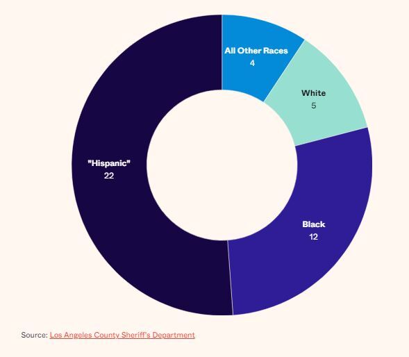 مرگ ۴۳ نفر در زندان‌های لس‌آنجلس طی سال ۲۰۲۳