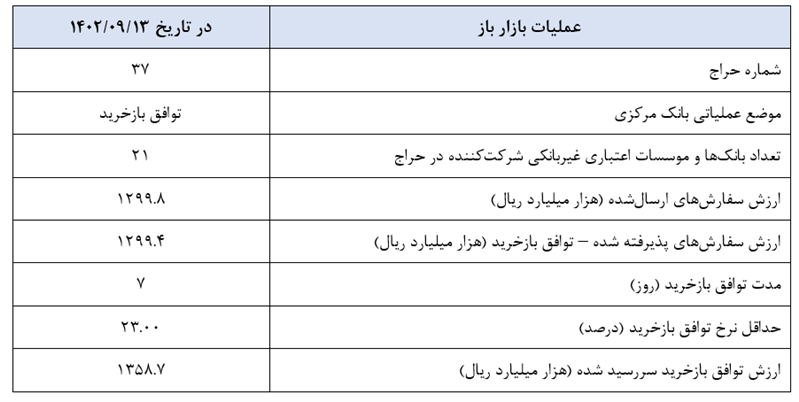گزارش عملیات اجرایی سیاست پولی گزارش عملیات اجرایی سیاست پولی
