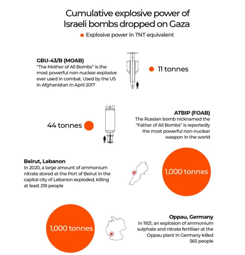 ابعاد تجاوز رژیم صهیونیستی به نوار غزه/ ۵۰ تن مواد منفجره در هر کیلومتر مربع و تخریب معادل بیش از ۲ بمب اتمی ابعاد تجاوز رژیم صهیونیستی به نوار غزه/ ۵۰ تن مواد منفجره در هر کیلومتر مربع و تخریب معادل بیش از ۲ بمب اتمی