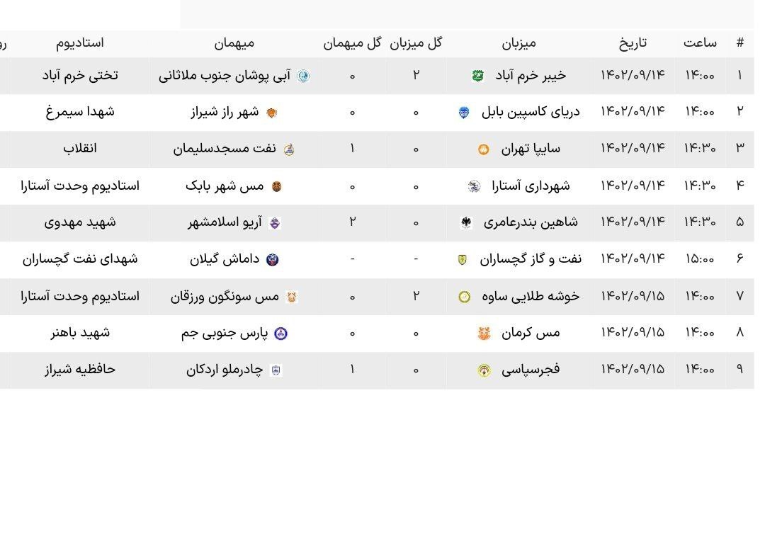 هفته پانزدهم لیگ یک| بازگشت چادرملو به صدر با شکست فجر و تساوی مس کرمان و پارسجنوبی هفته پانزدهم لیگ یک| بازگشت چادرملو به صدر با شکست فجر و تساوی مس کرمان و پارسجنوبی