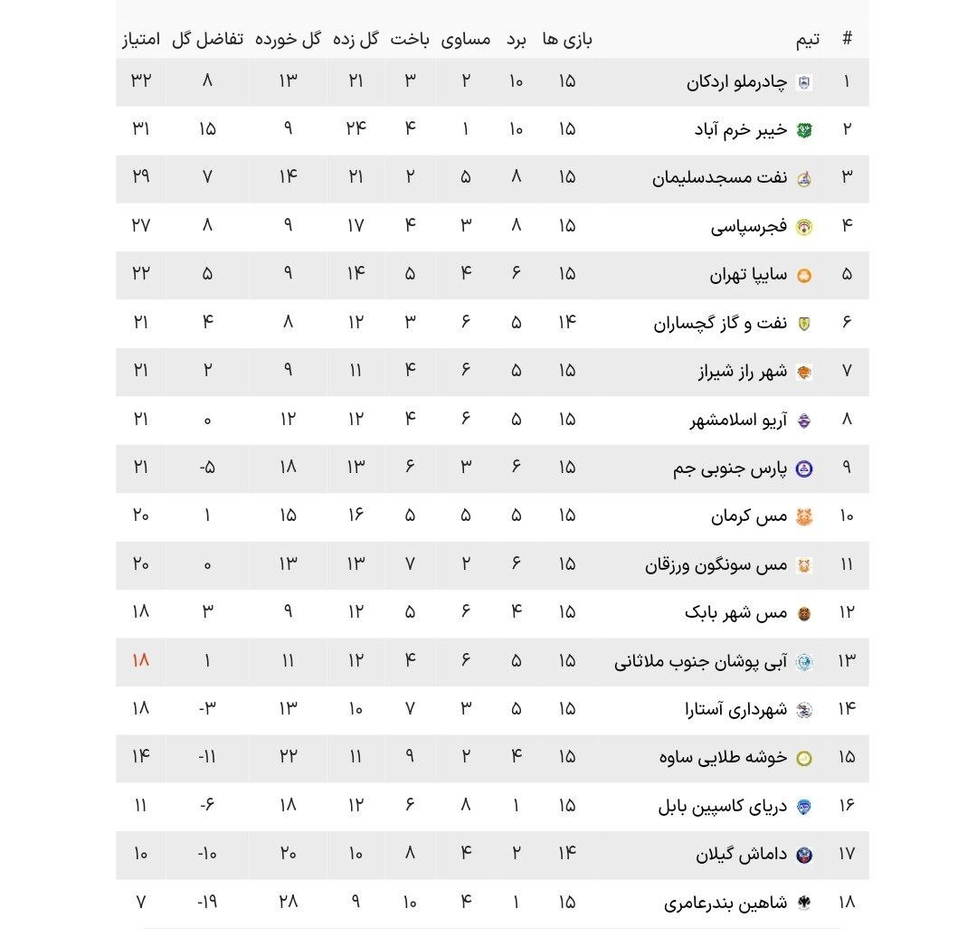 هفته پانزدهم لیگ یک| بازگشت چادرملو به صدر با شکست فجر و تساوی مس کرمان و پارسجنوبی هفته پانزدهم لیگ یک| بازگشت چادرملو به صدر با شکست فجر و تساوی مس کرمان و پارسجنوبی