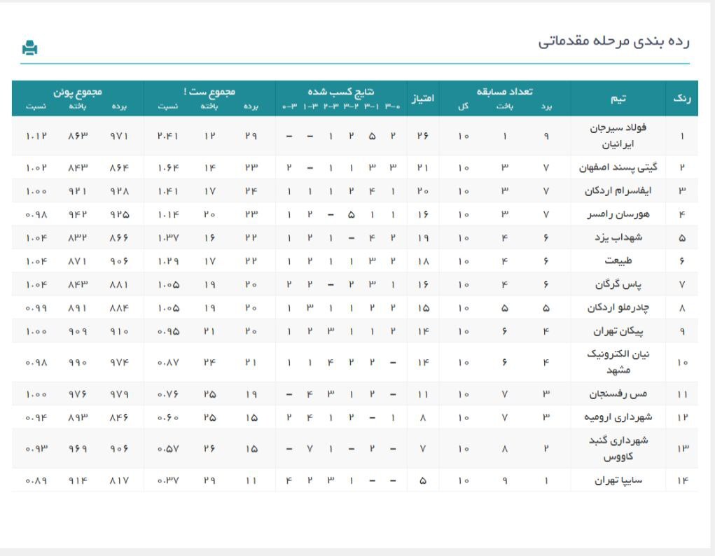 لیگ برتر والیبال| پیروزی شهداب، هورسان و طبیعت در شب شکست خودروسازان لیگ برتر والیبال| پیروزی شهداب، هورسان و طبیعت در شب شکست خودروسازان