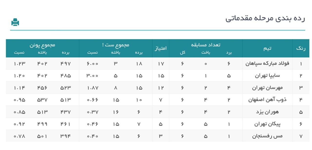 سپاهان قهرمان نیم فصل لیگ برتر والیبال بانوان شد سپاهان قهرمان نیم فصل لیگ برتر والیبال بانوان شد